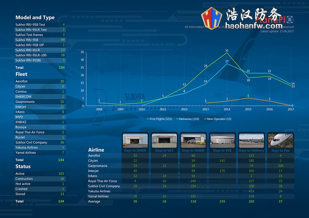 SSJ-100�����ͽ������
